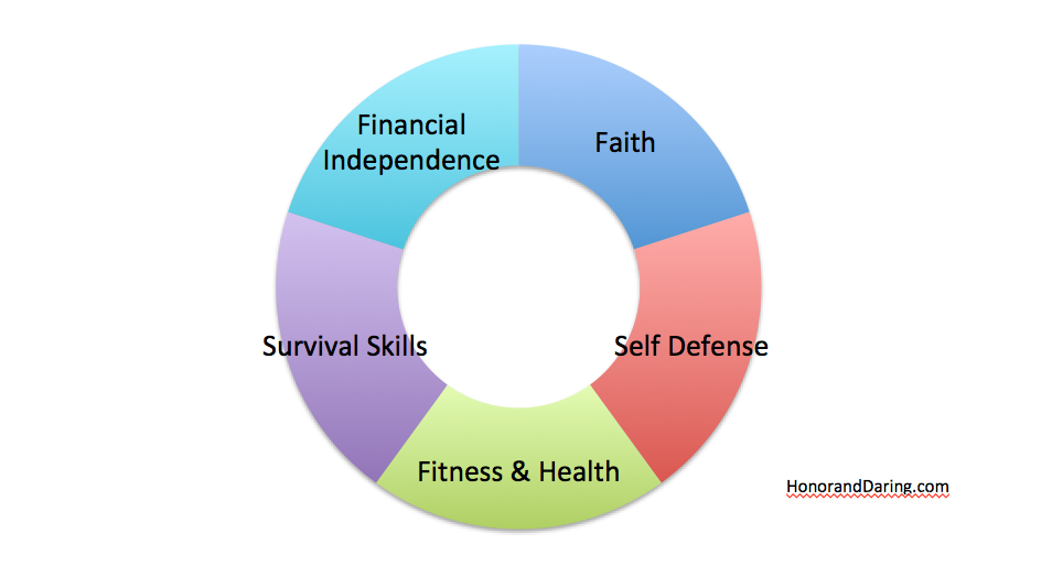 HonorAndDaring Personal Development Areas